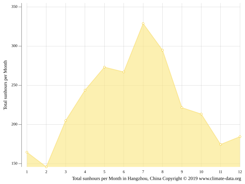 Hangzhou climate Weather Hangzhou & temperature by month