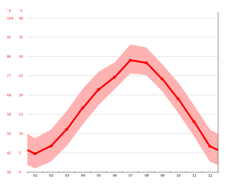 Hangzhou climate Weather Hangzhou & temperature by month