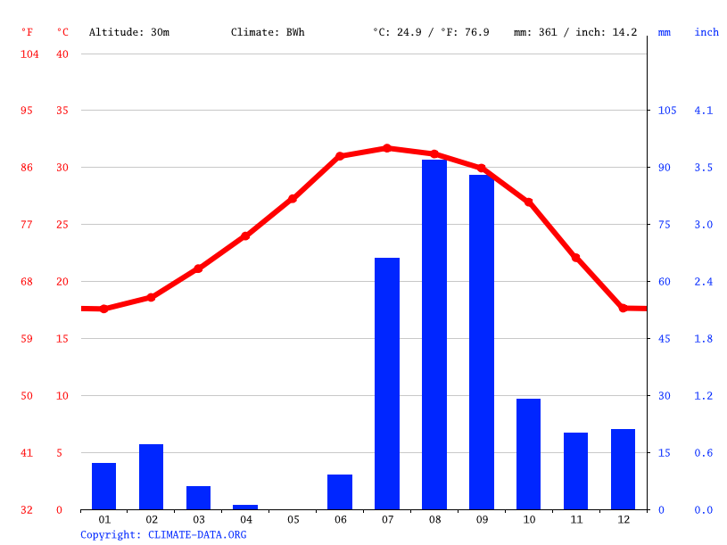 La Argentina climate Average Temperature, weather by month, La