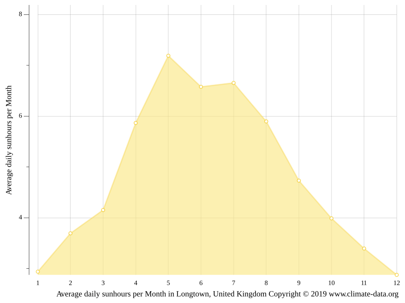 Longtown climate Weather Longtown & temperature by month