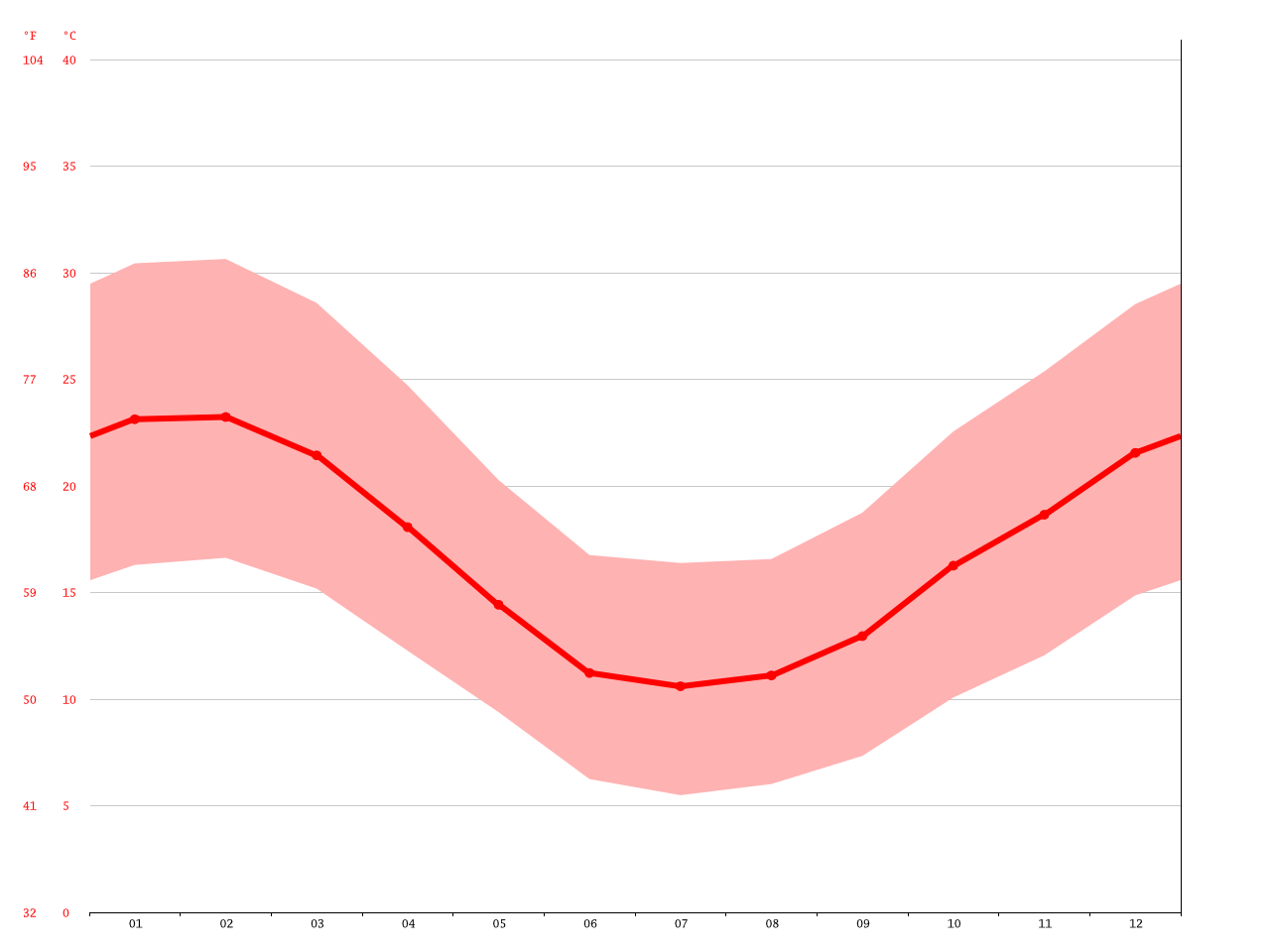 Wellington climate Average Temperature, weather by month, Wellington