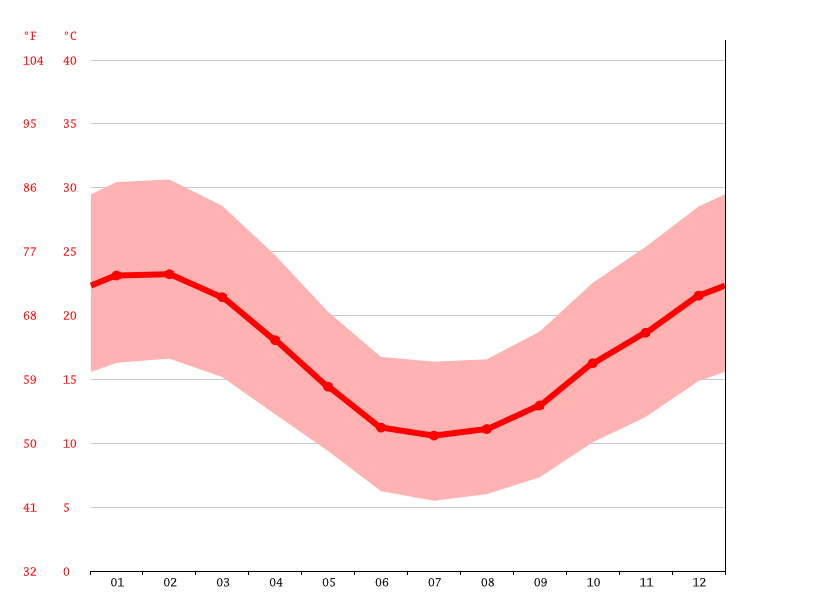Wellington climate Weather Wellington & temperature by month