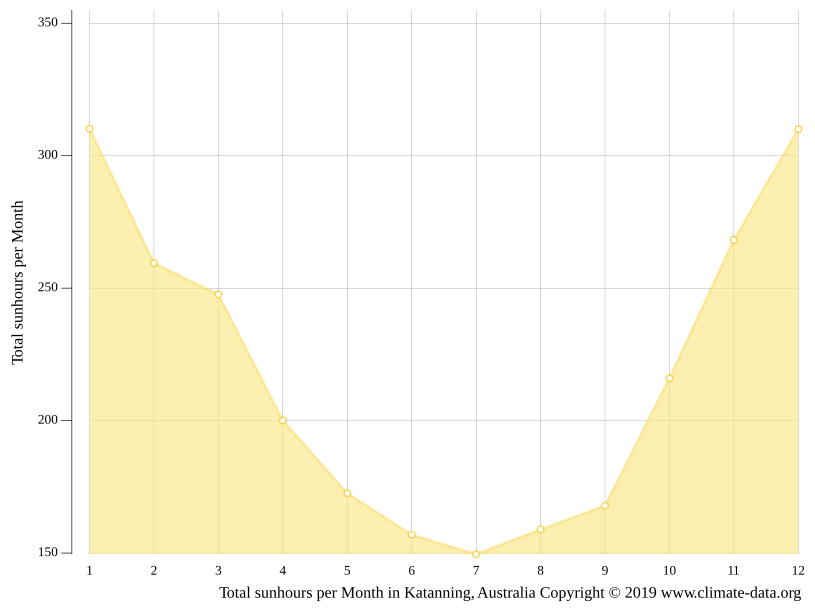 Katanning climate Weather Katanning & temperature by month