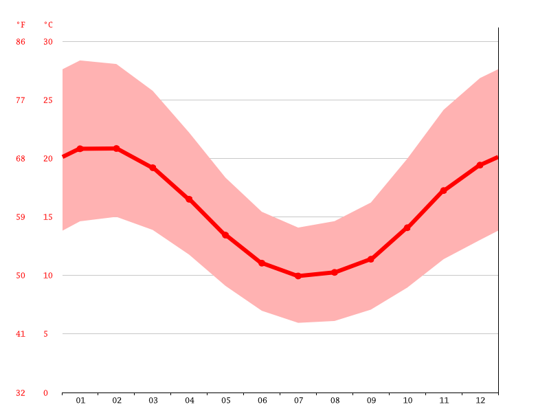 Katanning climate Weather Katanning & temperature by month