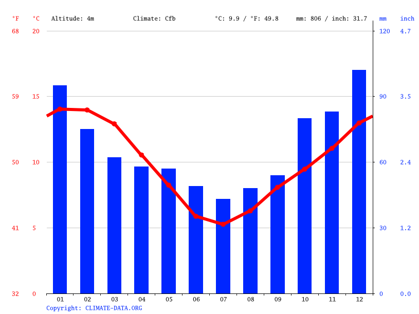 Port Chalmers climate Average Temperature by month, Port Chalmers