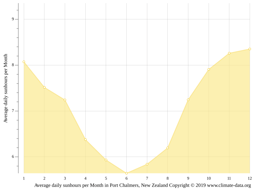 Port Chalmers climate Average Temperature by month, Port Chalmers