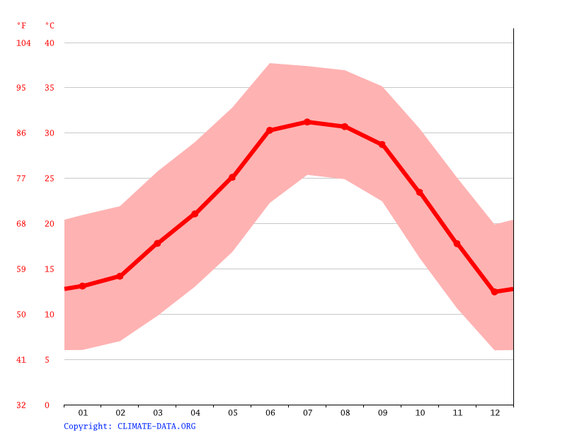 Cuba climate Average Temperature, weather by month, Cuba weather