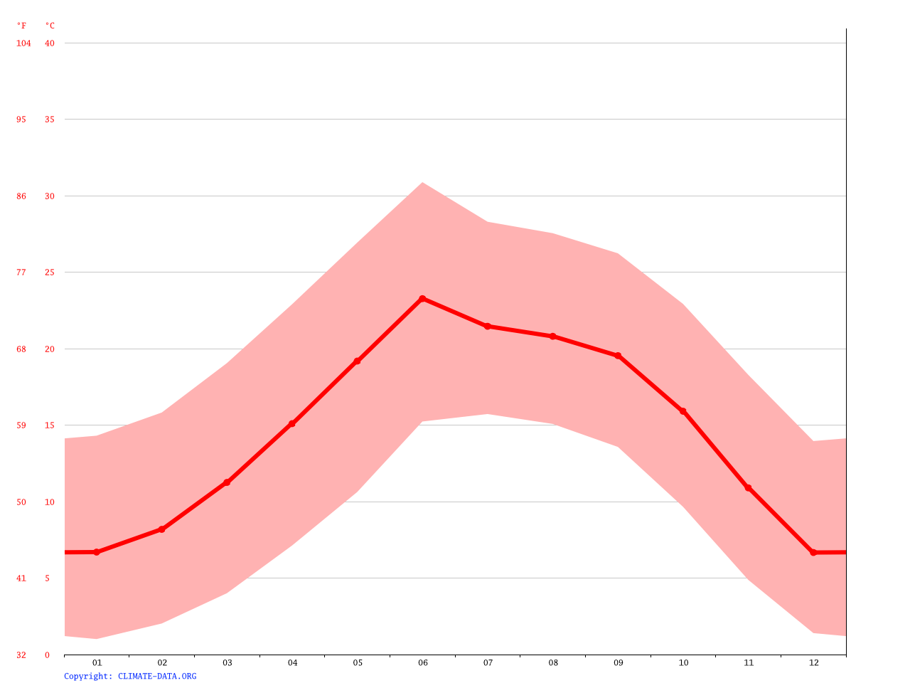 Cuba climate Average Temperature, weather by month, Cuba weather