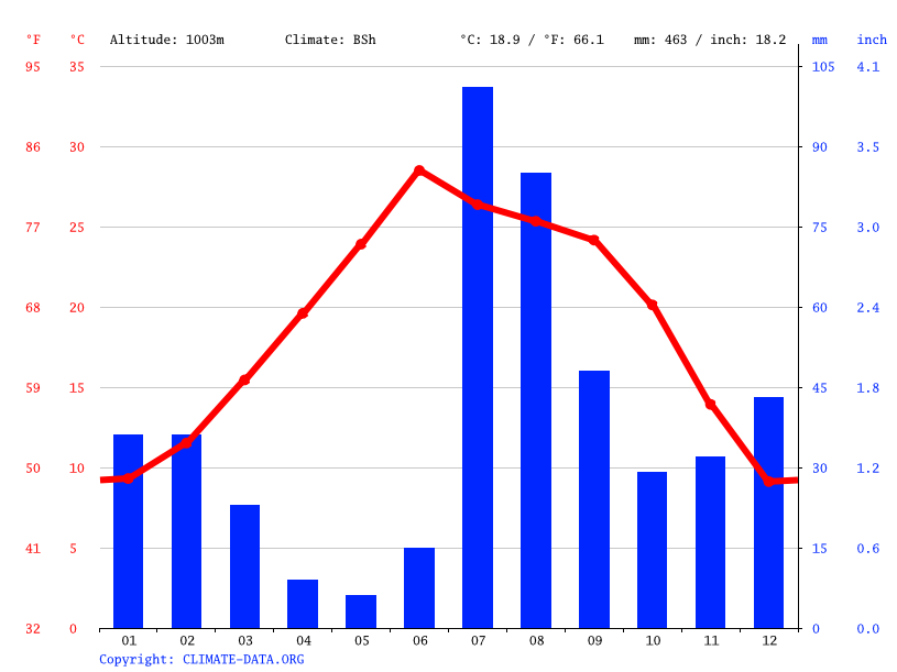 Arroyo la Canada climate Average Temperature, weather by month, Arroyo