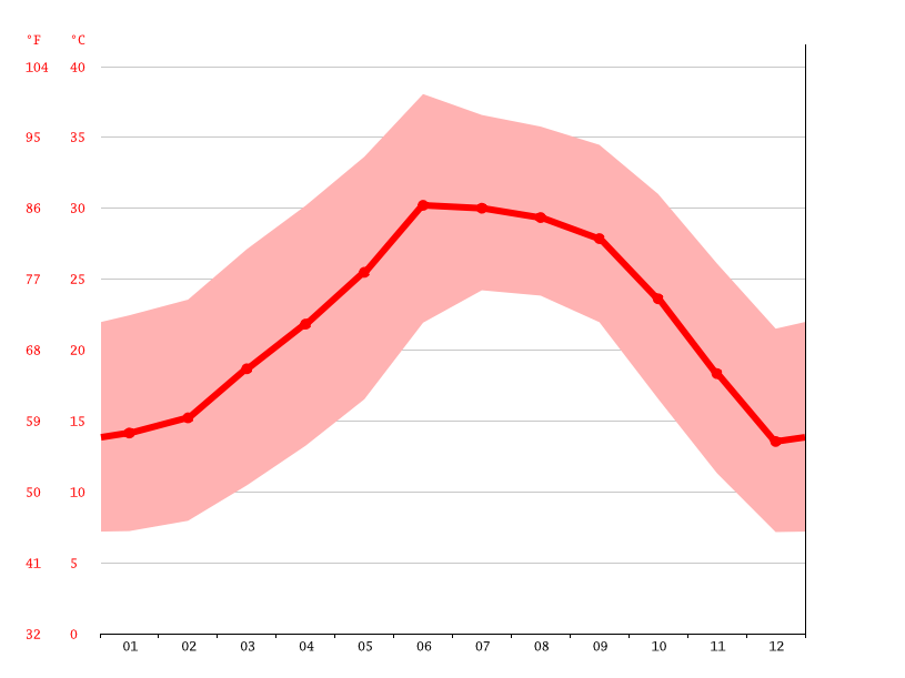 Clima Oaxaca Temperatura, Climograma y Tabla climática para Oaxaca