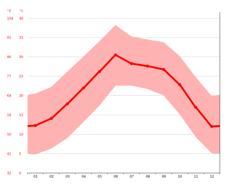 Clima Jalisco Temperatura, Climograma y Tabla climática para Jalisco