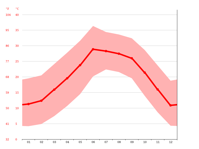 Canada del Corral climate Average Temperature, weather by month