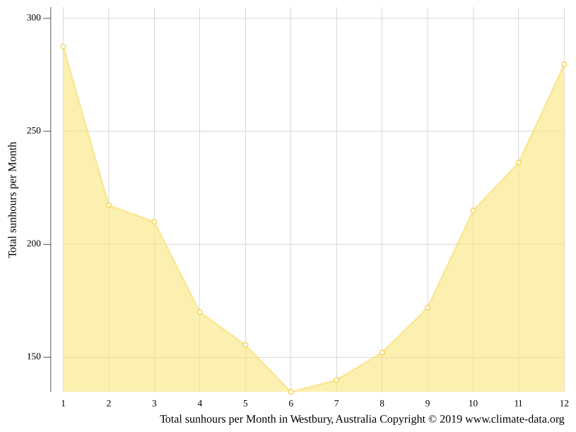 Westbury climate Weather Westbury & temperature by month