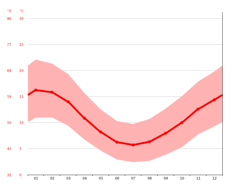 Westbury climate Weather Westbury & temperature by month