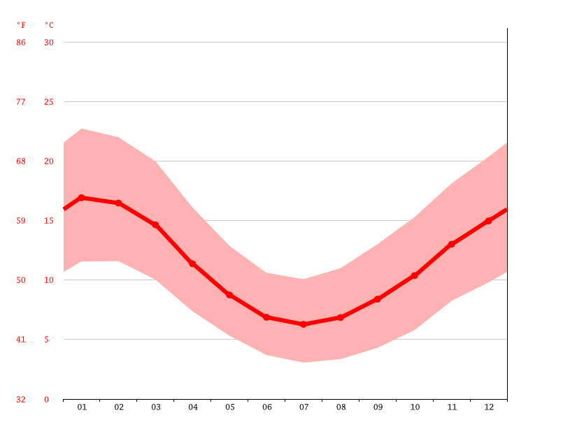 Perth climate Average Temperature, weather by month, Perth weather