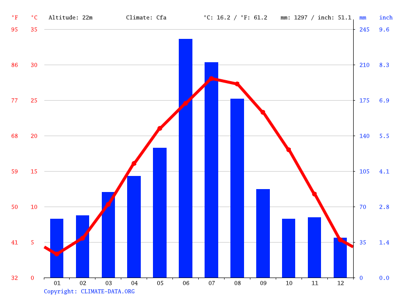 Jurong climate Weather Jurong & temperature by month