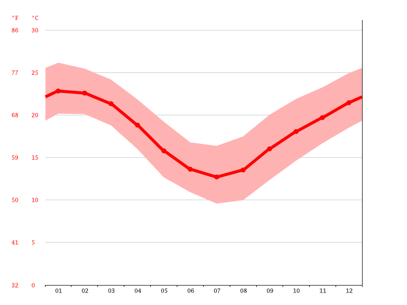 Sydney climate Average Temperature, weather by month, Sydney weather