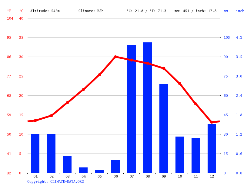 La Paz (La Paz de Rayon) climate Average Temperature, weather by month