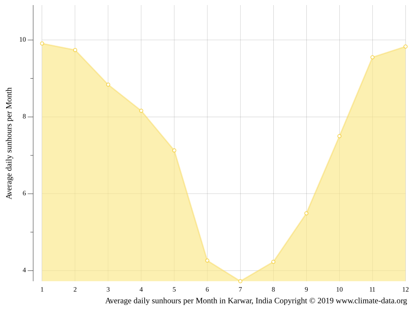 Karwar climate Average Temperature by month, Karwar water temperature