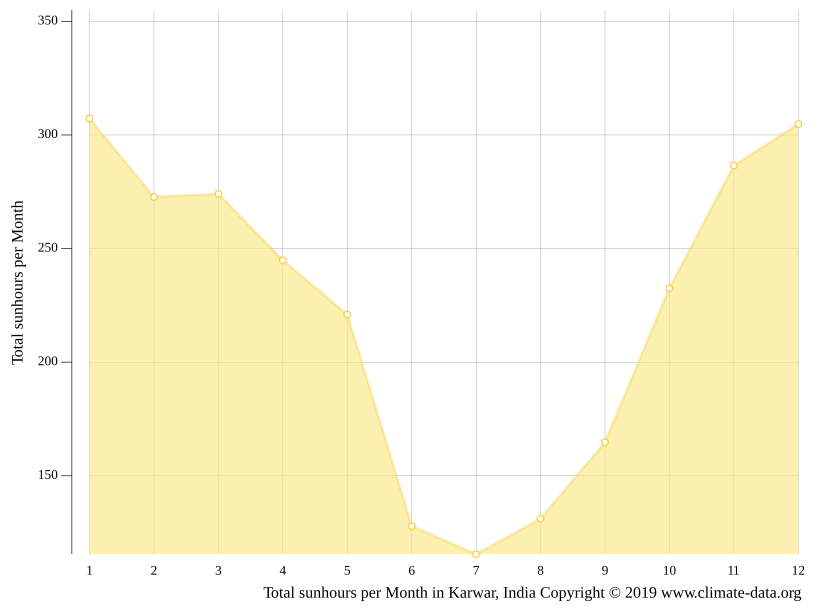 Karwar iklim Purata Suhu mengikut bulan, Karwar suhu air