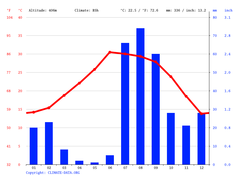 San Francisco climate Average Temperature, weather by month, San