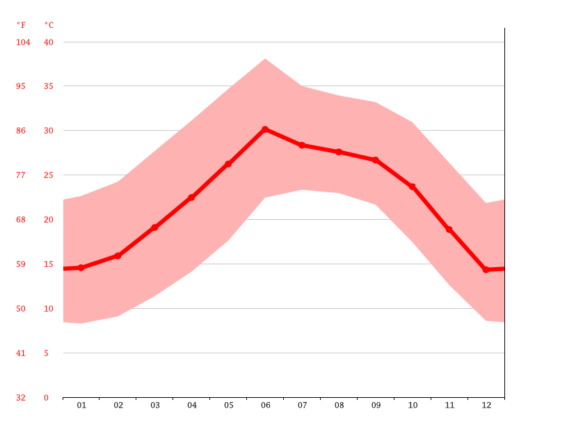 Todos Santos climate Average Temperature, weather by month, Todos