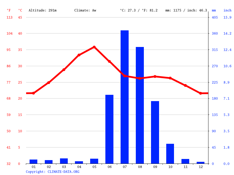 Wardha climate Average Temperatures, weather by month, Wardha weather