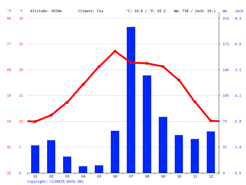 Clima Nueva York Temperatura, Climograma y Tabla climática para Nueva