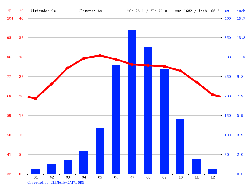 Diamond Harbour climate Average Temperature by month, Diamond Harbour