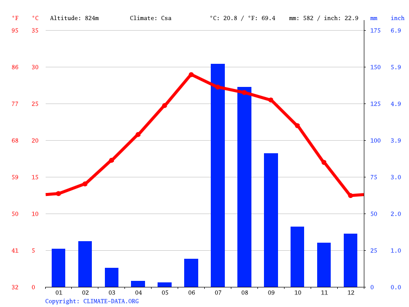 Berlin climate Average Temperature, weather by month, Berlin weather
