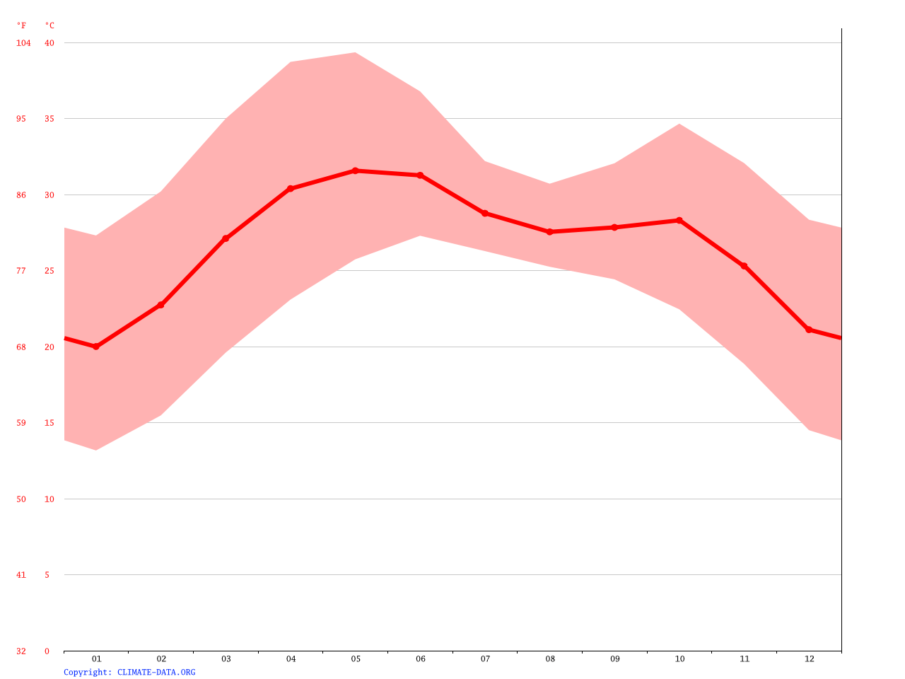 Morbi climate Average Temperature, weather by month, Morbi weather