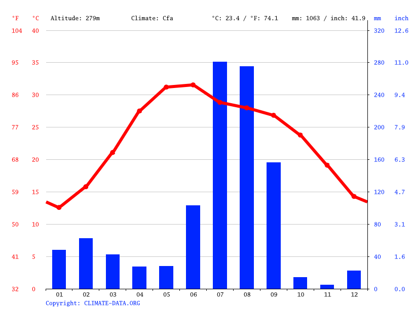 Yamunanagar climate Weather Yamunanagar & temperature by month