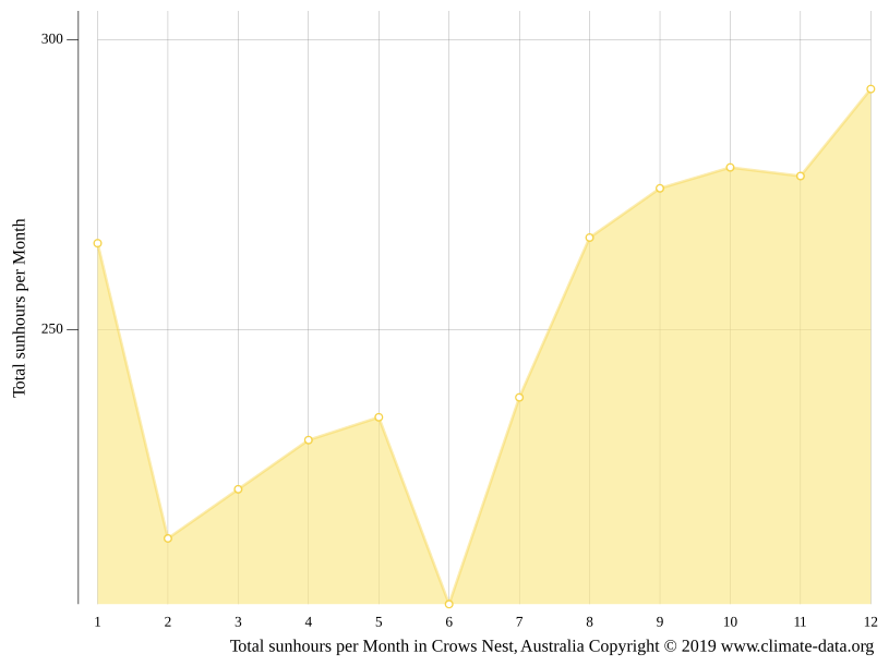 Crows Nest climate Weather Crows Nest & temperature by month