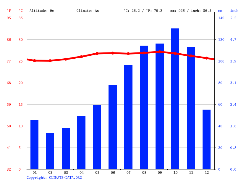Climate of Saint Lucia Temperature, Climograph, Climate table for