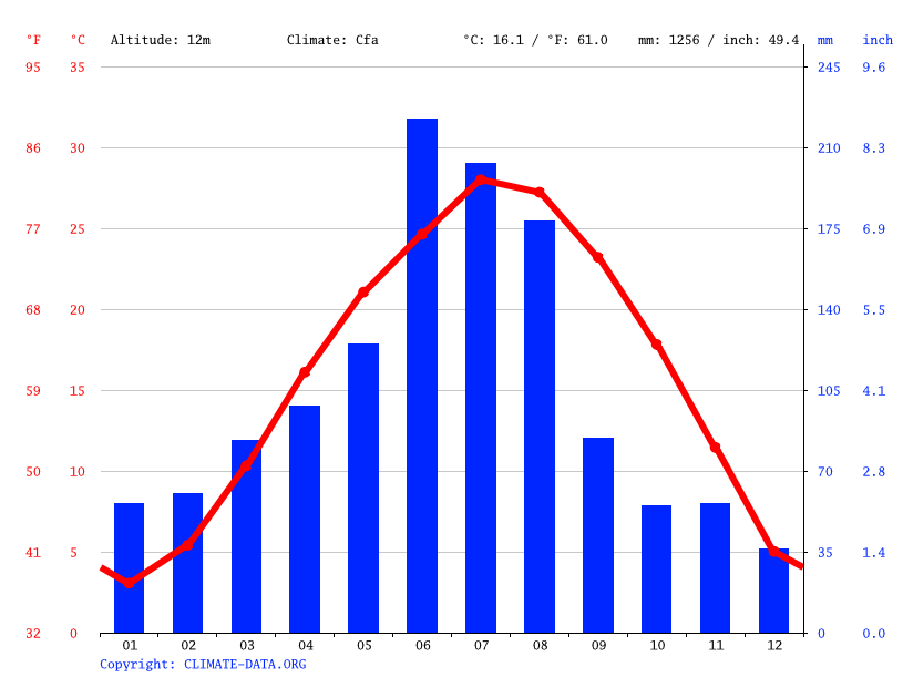 China climate Average Temperature, weather by month, China weather