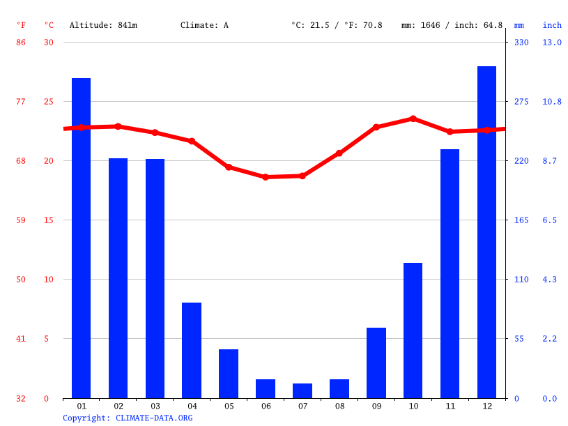 Sacramento climate Weather Sacramento & temperature by month