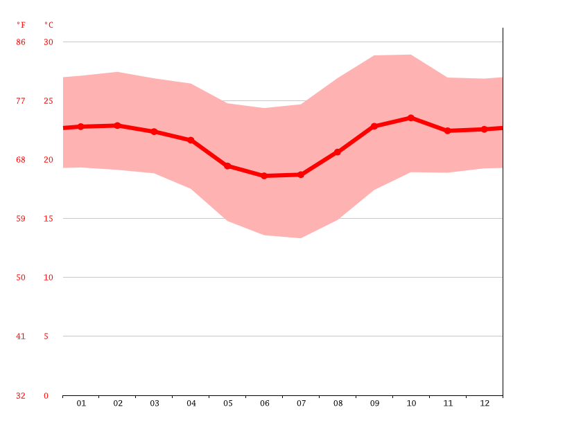 Sacramento climate Weather Sacramento & temperature by month