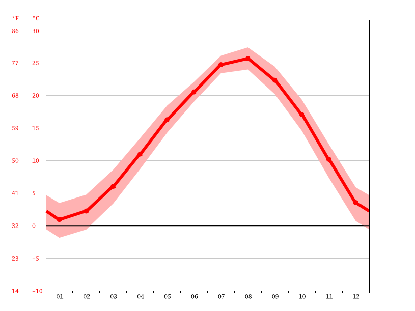 Qingdao climate Average Temperature by month, Qingdao water temperature