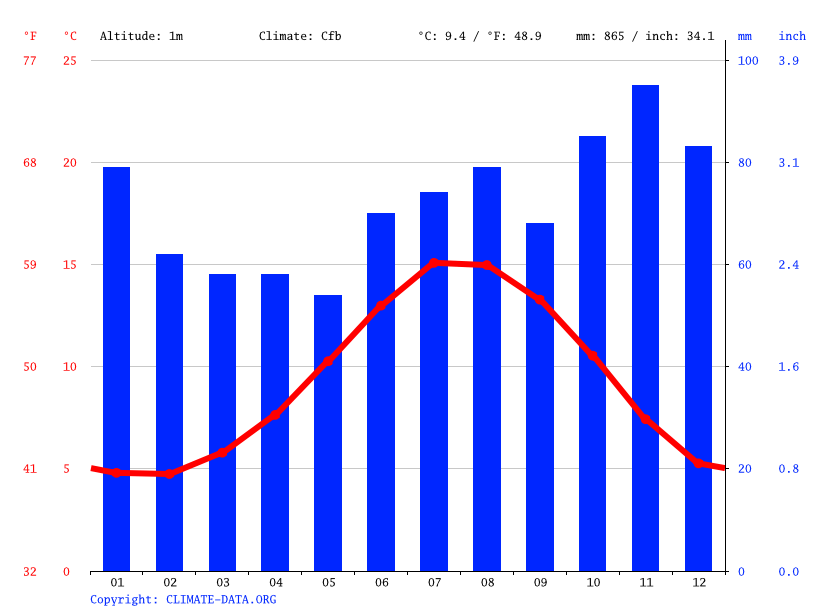 Amble climate Average Temperature by month, Amble water temperature