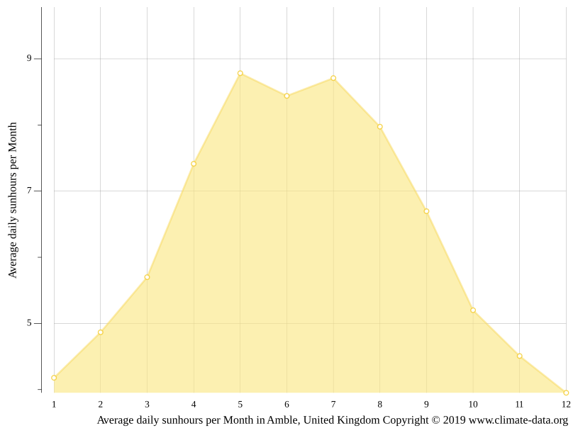 Amble climate Average Temperature by month, Amble water temperature
