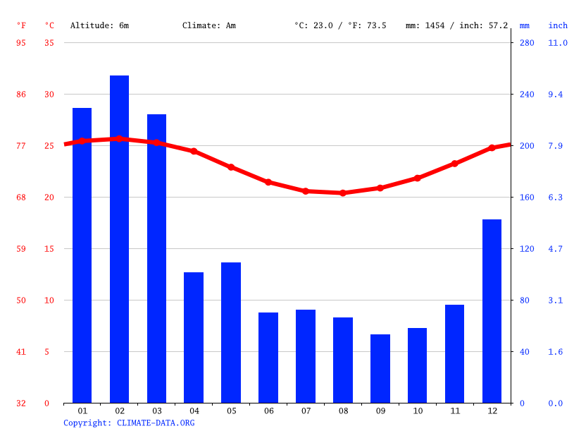 Climat SaintBenoît Température de l'eau à, Température moyenne Saint