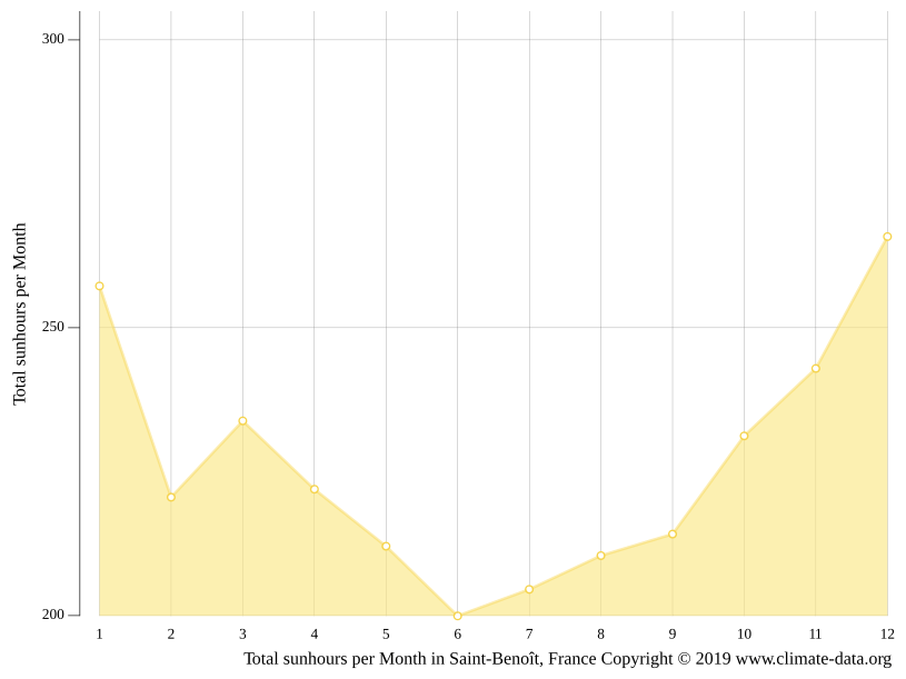 Climat SaintBenoît Température de l'eau à, Température moyenne Saint