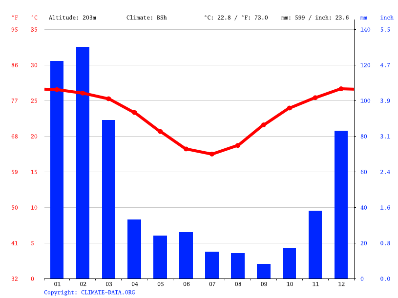 Collinsville climate Weather Collinsville & temperature by month