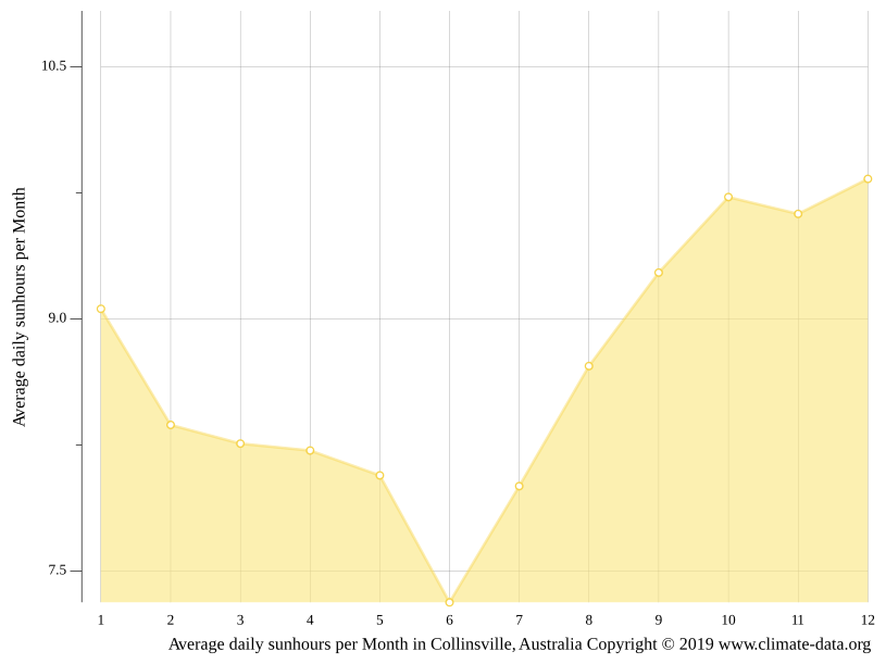 Collinsville climate Weather Collinsville & temperature by month