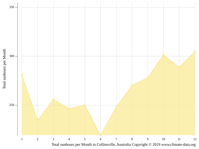 Collinsville climate Weather Collinsville & temperature by month