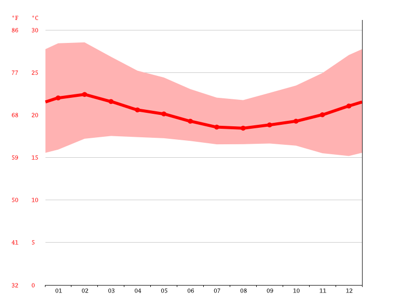 Bali climate Average Temperature, weather by month, Bali weather
