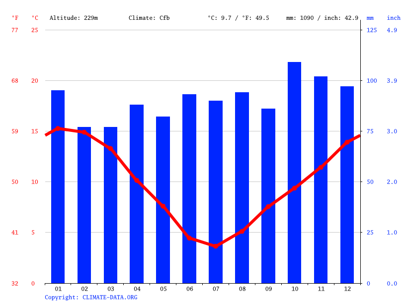 Oxford climate Weather Oxford & temperature by month