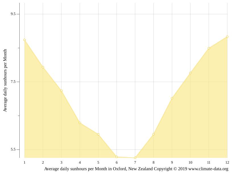 Oxford climate Weather Oxford & temperature by month