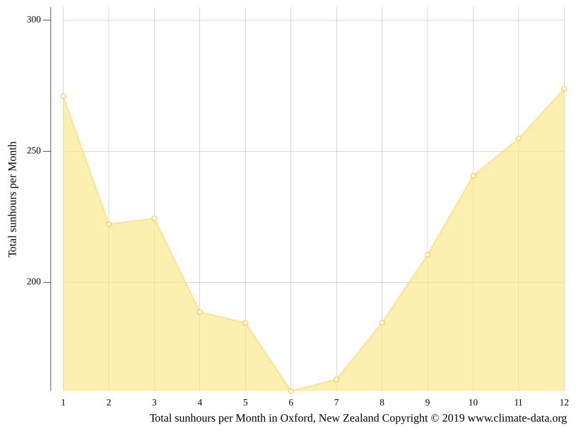 Oxford climate Weather Oxford & temperature by month