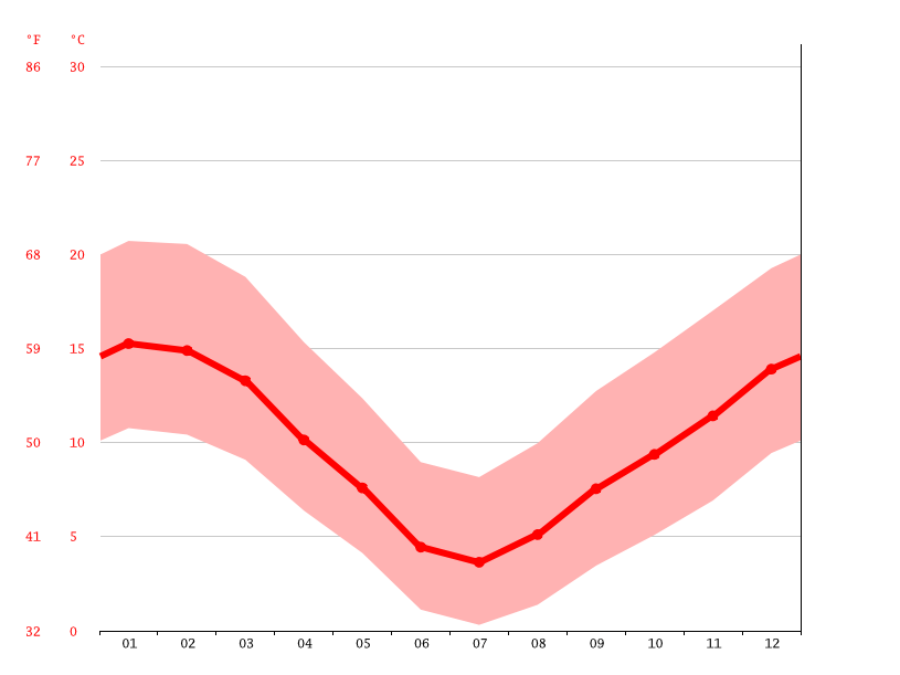 Oxford climate Weather Oxford & temperature by month